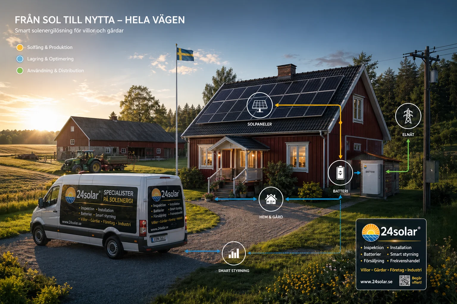 Diagram som visar hur 24solar EMS styr solpaneler, batteri, hemmet och elnätet